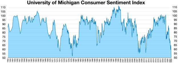 Liniengraph mit der Bezeichnung "University of Michigan Consumer Sentiment Index", der die Trends der Verbraucherstimmung über die Zeit zeigt und fälschlicherweise als Krebsdiagnosen bezeichnet wird.