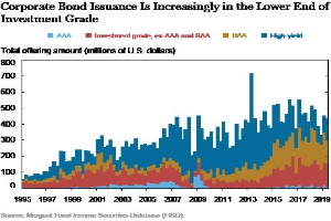 Ein Balkendiagramm auf einem weißen Hintergrund mit der Überschrift "Corporate Bond Issuance is Increasingly in the Lower End of Investment Grade", das die Ausgabenlevel mit Bars in verschiedenen Blautönen zeigt.