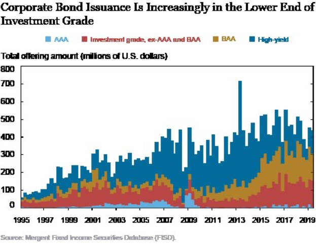 Ein Balkendiagramm auf einem weißen Hintergrund mit der Überschrift "Corporate Bond Issuance is Increasingly in the Lower End of Investment Grade", das die Ausgabenlevel mit Bars in verschiedenen Blautönen zeigt.