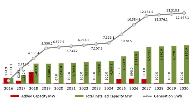 Balkendiagramm, das die Anzahl der Elektrofahrzeuge in den Vereinigten Staaten zeigt, mit der vermerkten Steigerung der installierten Kapazität von BMW.