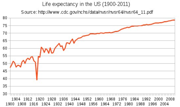Liniengraph mit der Bezeichnung "Lebenserwartung in den USA 1900-2011" auf einem weißen Hintergrund, der die Anzahl der Menschen in den USA über die Zeit zeigt.