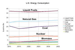 Balkendiagramm, das den US-Energieverbrauch nach Quelle zeigt: Erdgas, Kohle, Kernenergie und Biomasse, mit begleitendem erklärendem Text.