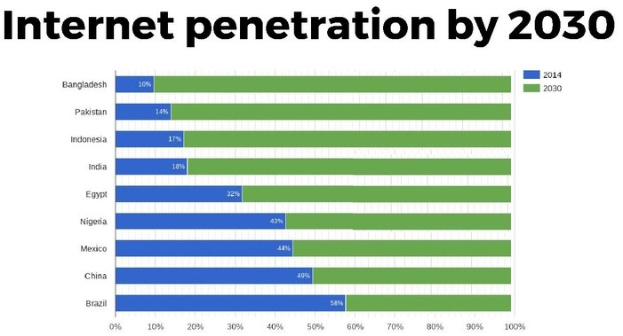 Balkendiagramm mit der Überschrift "Internet-Penetration bis 2030", das die prognostizierten Internetnutzungsprozentsätze für vier Länder in farbigen Abschnitten von 0% bis 100% zeigt.