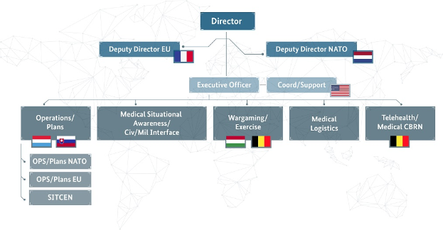 Eine Abbildung der organisationalen Struktur der Europäischen Union, die Flaggen der Mitgliedstaaten und beschriftete Abteilungen mit ihren Rollen zeigt.