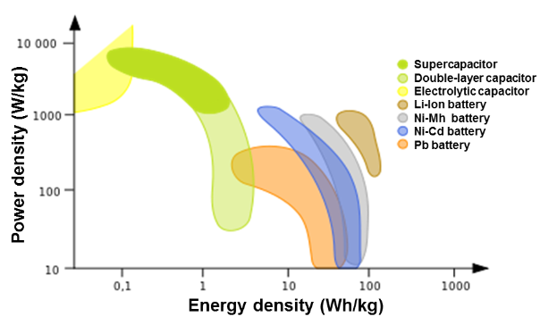 Ein Diagramm, das die Energiedichte eines Superkondensators zeigt, mit verschiedenen Farben für verschiedene Batterietypen und begleitendem Text.