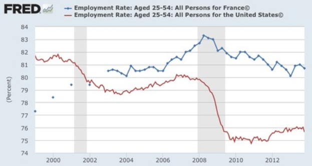 Liniengraph, der die Beschäftigungsquote-Trends in Frankreich von 2000 bis 2012 zeigt, mit begleitendem erklärendem Text.
