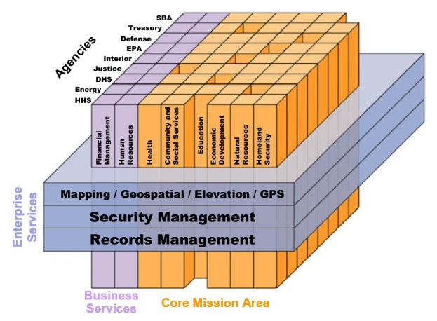 Diagramm eines Geschäftsbereichs mit farbigen Blöcken, die "Sicherheitsverwaltung", "Dokumentenverwaltung" und "Geschäftsleistungen" beschriften und verschiedene Sicherheitsstufen darstellen.