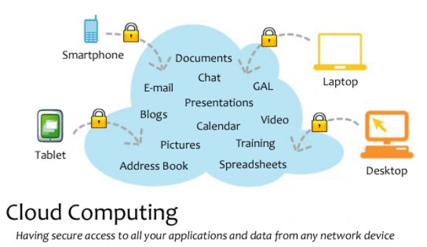 Diagramm eines Cloud-Computing-Systems mit mehreren Geräten (Laptop, Handy, Tablet), die sicher über eine Cloud verbunden sind, mit der Bildunterschrift "Cloud-Computing: Sicheren Zugriff auf alle Anwendungen und Daten von jedem Netzwerkgerät aus."
