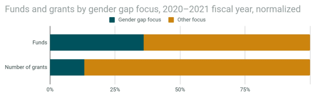 Balkendiagramm, das den Geschlechterunterschied in der Förderung von Mitteln und Zuschüssen nach Geschlecht für 2020-2021 zeigt, mit normalisiertem Haushaltsjahr, unterteilt in Mittel und Zuschussabschnitte mit prozentualer Aufschlüsselung.