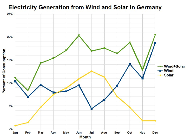 Eine Liniengraphik, die die Stromerzeugung aus Wind und Solar in Deutschland zeigt, mit begleitendem erklärendem Text.