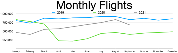 Eine Liniendiagramm mit der Überschrift "Monatliche Flüge", das die Anzahl der Flüge in den Vereinigten Staaten über die Zeit auf einem weißen Hintergrund zeigt.