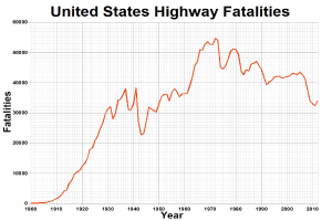 Balkendiagramm mit der Überschrift "United States Highway Fatalities", das die Anzahl der Verkehrstoten in den USA im Laufe der Zeit auf einem weißen Hintergrund zeigt.