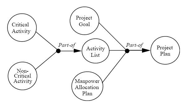 Diagramm eines Projektmanagementsystems mit miteinander verbundenen Kreisen, die mit "Projekt", "Ziel", "Aktivität" und "Plan" beschriftet sind und die Schritte wie Ziele, Umfang, Zeitplan und Ressourcen darlegen.