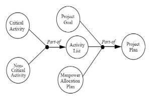 Diagramm eines Projektmanagementsystems mit miteinander verbundenen Kreisen, die mit "Projekt", "Ziel", "Aktivität" und "Plan" beschriftet sind und die Schritte wie Ziele, Umfang, Zeitplan und Ressourcen darlegen.
