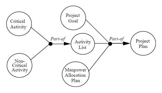 Diagramm eines Projektmanagementsystems mit miteinander verbundenen Kreisen, die mit "Projekt", "Ziel", "Aktivität" und "Plan" beschriftet sind und die Schritte wie Ziele, Umfang, Zeitplan und Ressourcen darlegen.