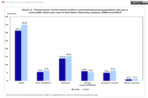 Balkendiagramm, das den Anteil der zivilen nichtinstitutionalisierten Bevölkerung im Alter von 16 Jahren und älter, die nicht in der Arbeitskraft sind, nach Grund von 2004 bis 2014 zeigt.