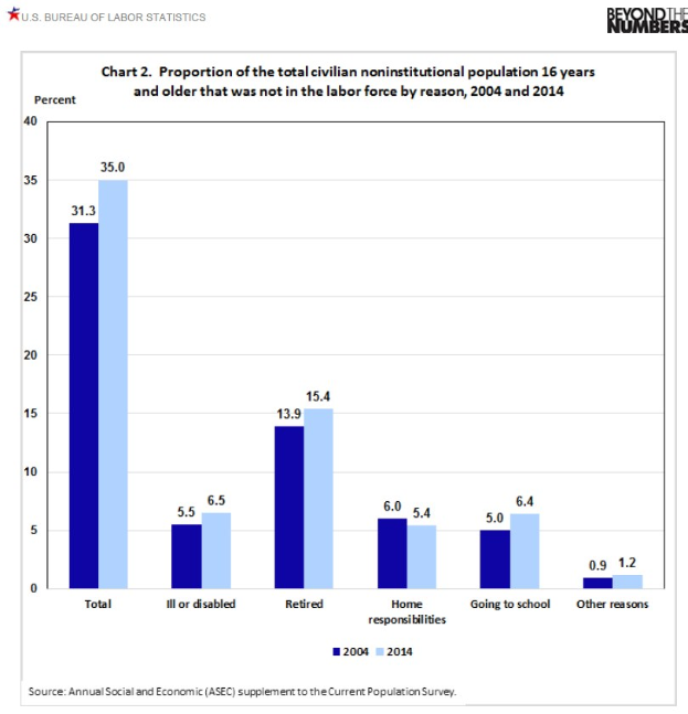 Balkendiagramm, das den Anteil der zivilen nichtinstitutionalisierten Bevölkerung im Alter von 16 Jahren und älter, die nicht in der Arbeitskraft sind, nach Grund von 2004 bis 2014 zeigt.