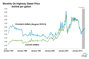 Liniengraph, der monatliche U.S.-Straßen-Dieselpreise über die Zeit zeigt, mit blauen und grünen Linien, die verschiedene Datensötze darstellen, beschriftet mit "On-Highway Diesel Price" und einem Logo in der rechten unteren Ecke.