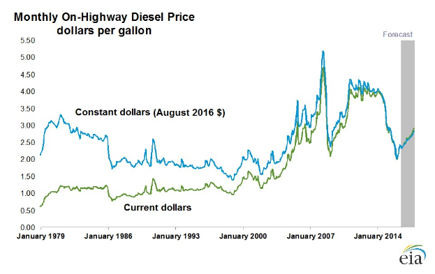 Liniengraph, der monatliche U.S.-Straßen-Dieselpreise über die Zeit zeigt, mit blauen und grünen Linien, die verschiedene Datensötze darstellen, beschriftet mit "On-Highway Diesel Price" und einem Logo in der rechten unteren Ecke.