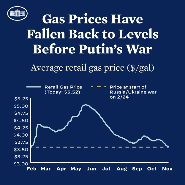 Ein blaues Plakat mit Text und einer Grafik, die die durchschnittlichen Einzelhandelsgaspreise in Russland und der Ukraine zeigt und einen Rückgang auf das Niveau vor dem Krieg anzeigt.