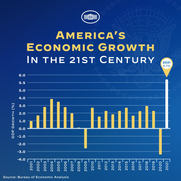Ein blaues Plakat mit Text und einem Balkendiagramm, das das Wirtschaftswachstum der USA im 21. Jahrhundert zeigt, wobei jeder Balken ein anderes Jahr repräsentiert.