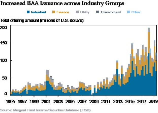 Liniengraph, der den Anstieg der Bankers Acceptance (BAA)-Emittierung in verschiedenen Branchen zeigt, mit begleitendem erklärendem Text.