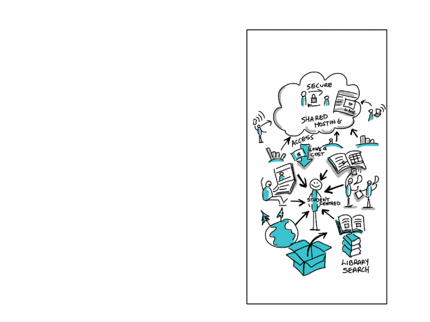 Eine Whiteboard mit einem bunten Cloud-Computing-Diagramm, das Kreise, Quadrate und Pfeile enthält.