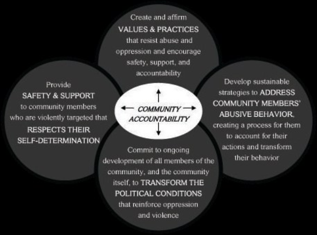 Ein Diagramm mit dem Titel "Gemeinschaftsverantwortung" mit drei miteinander verbundenen Kreisen um einen zentralen Kreis, alle in hellen Farben, mit fettem Text, der den Begriff betont.