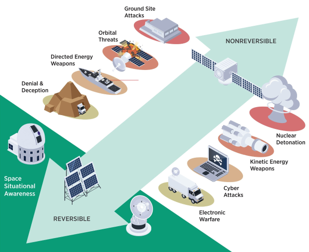Diagramm einer Raumstation mit interconnected Satellite, Dish, Building, Vehicle, Laptop und anderen Komponenten, beschriftet mit "Satellite Threats and Threats."