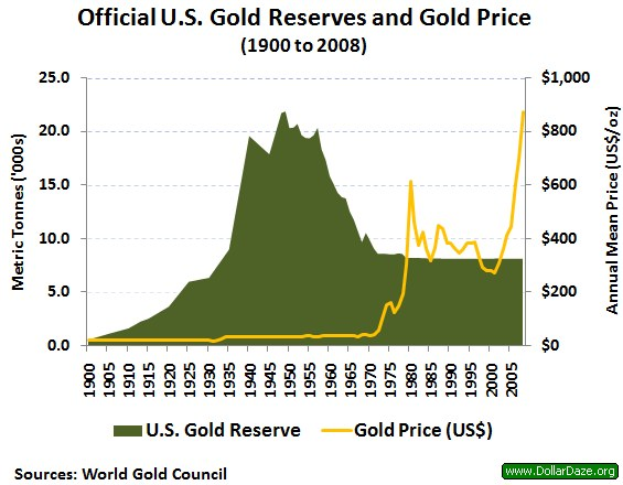Liniengraph, der die offiziellen US-Goldreserven und Goldpreis-Trends von 1900 bis 2008 zeigt, mit begleitendem erklärendem Text.