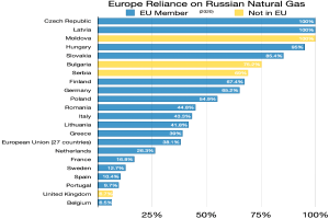 Eine Säulendiagramm, das Europas Abhängigkeit von russischem Erdgas zeigt, mit Prozentangaben für den Anteil der Gasimporte jedes Landes aus Russland.
